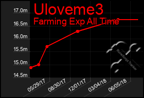 Total Graph of Uloveme3