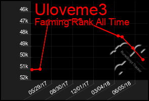 Total Graph of Uloveme3