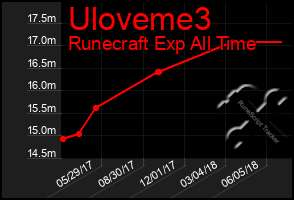 Total Graph of Uloveme3