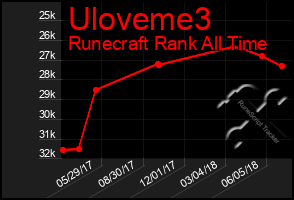 Total Graph of Uloveme3