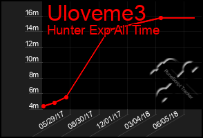 Total Graph of Uloveme3