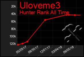 Total Graph of Uloveme3