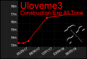 Total Graph of Uloveme3