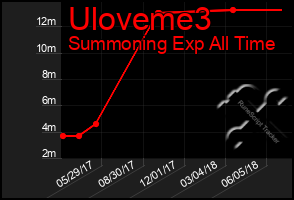 Total Graph of Uloveme3