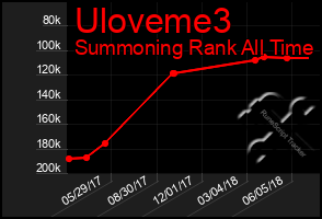 Total Graph of Uloveme3