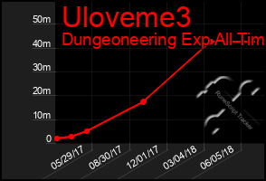 Total Graph of Uloveme3