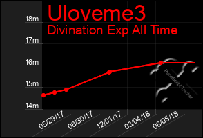 Total Graph of Uloveme3