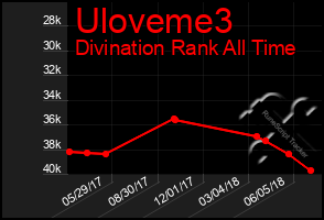 Total Graph of Uloveme3