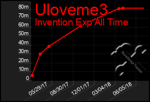 Total Graph of Uloveme3