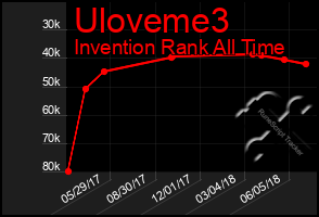 Total Graph of Uloveme3