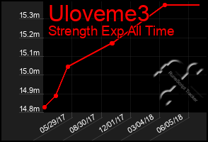 Total Graph of Uloveme3