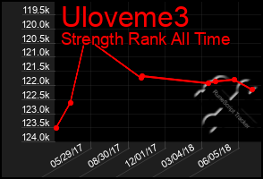 Total Graph of Uloveme3