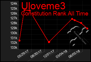 Total Graph of Uloveme3