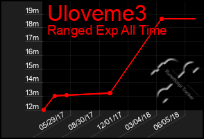 Total Graph of Uloveme3