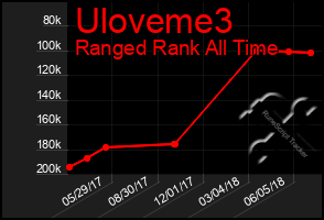 Total Graph of Uloveme3