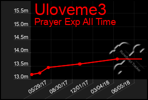 Total Graph of Uloveme3