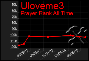 Total Graph of Uloveme3