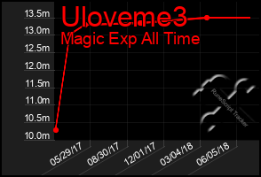 Total Graph of Uloveme3