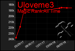 Total Graph of Uloveme3