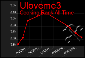 Total Graph of Uloveme3