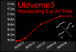 Total Graph of Uloveme3