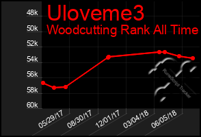 Total Graph of Uloveme3