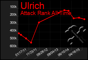 Total Graph of Ulrich