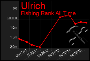 Total Graph of Ulrich