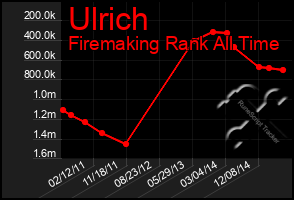 Total Graph of Ulrich