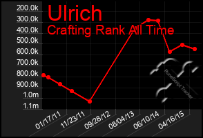 Total Graph of Ulrich