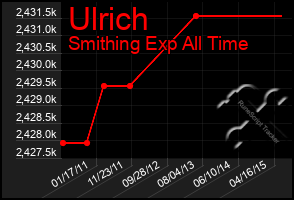 Total Graph of Ulrich