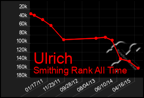 Total Graph of Ulrich