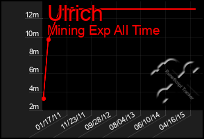 Total Graph of Ulrich