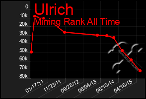 Total Graph of Ulrich