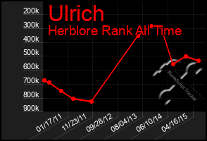 Total Graph of Ulrich