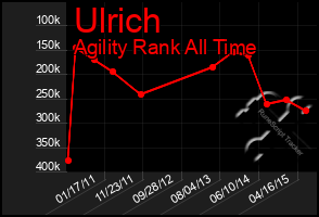 Total Graph of Ulrich