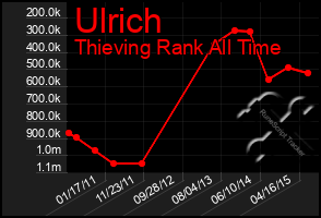 Total Graph of Ulrich