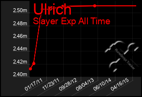 Total Graph of Ulrich