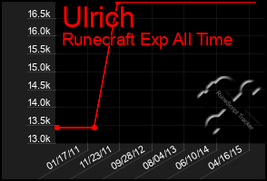 Total Graph of Ulrich