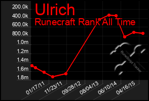 Total Graph of Ulrich