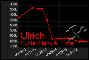 Total Graph of Ulrich