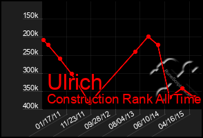 Total Graph of Ulrich