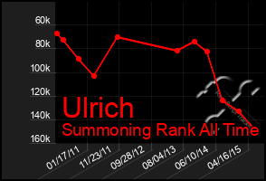 Total Graph of Ulrich