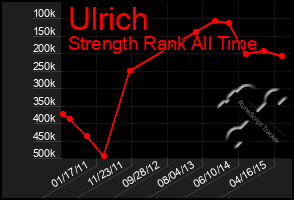 Total Graph of Ulrich