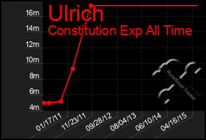 Total Graph of Ulrich