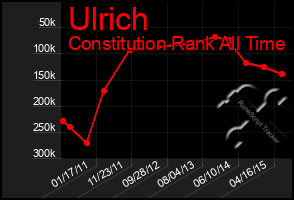 Total Graph of Ulrich