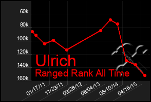 Total Graph of Ulrich