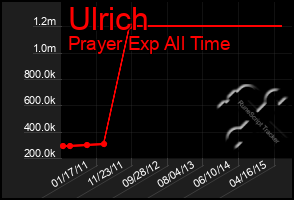 Total Graph of Ulrich