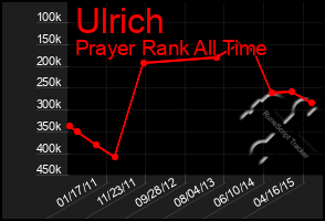 Total Graph of Ulrich