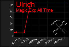 Total Graph of Ulrich